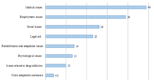 Questions to be solved by respondents, first of all, after release (in% of the total number of respondents)